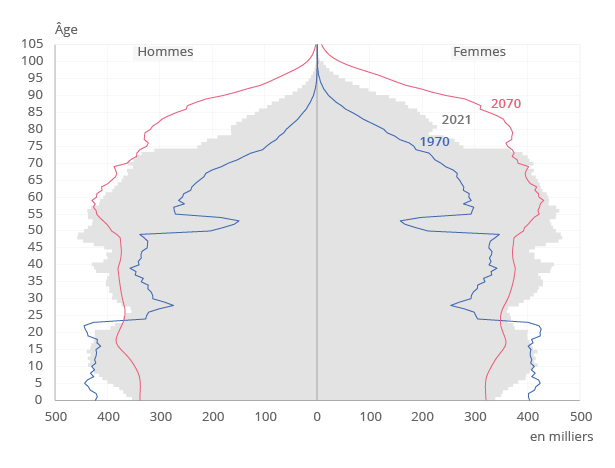 Pyramide des âges Insee 1960-2011