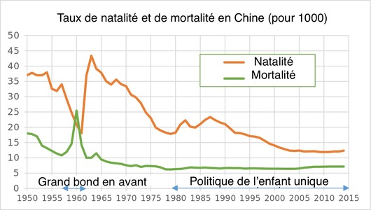 Taux de natallité en chine