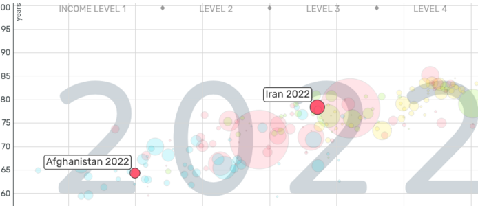 Comparaison revenue Iran - Afganistan 